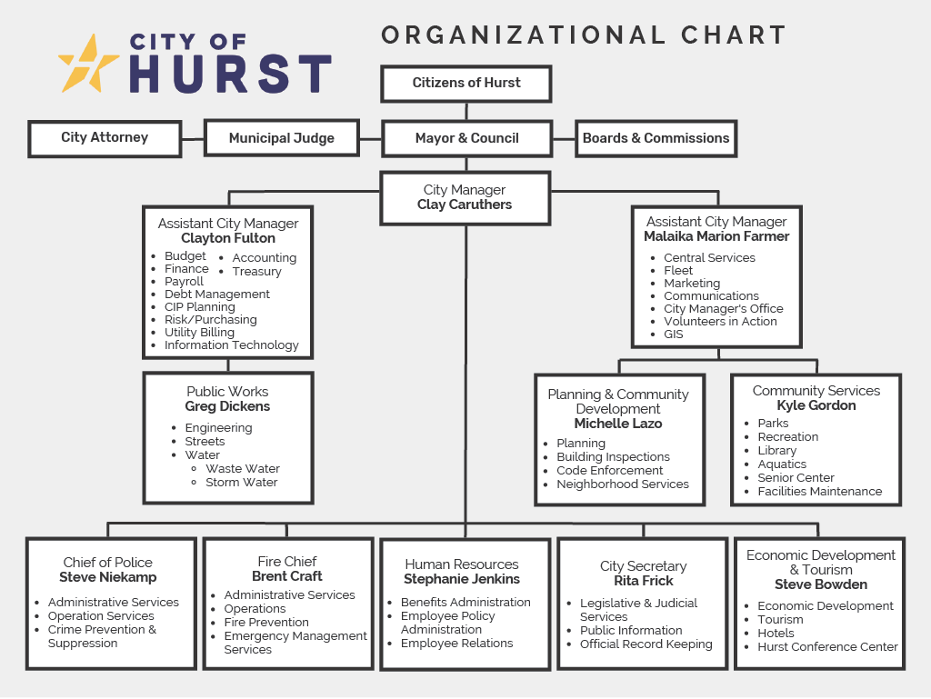 Hurst Org Chart June 2023